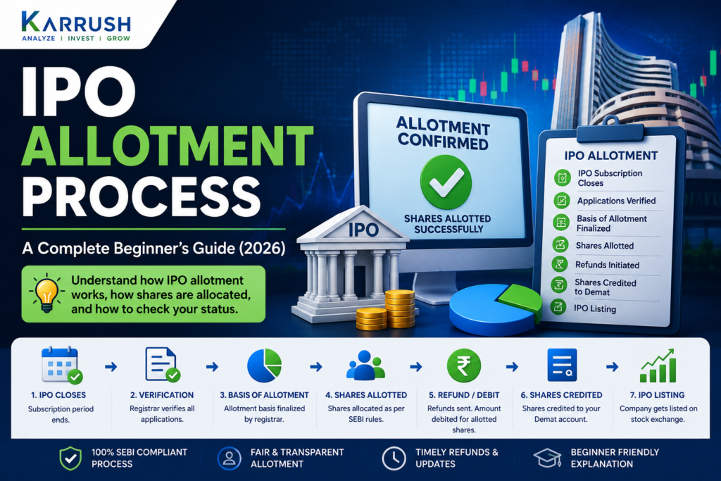IPO Allotment Process infographic showing how IPO shares are allotted step by step for beginners in India.